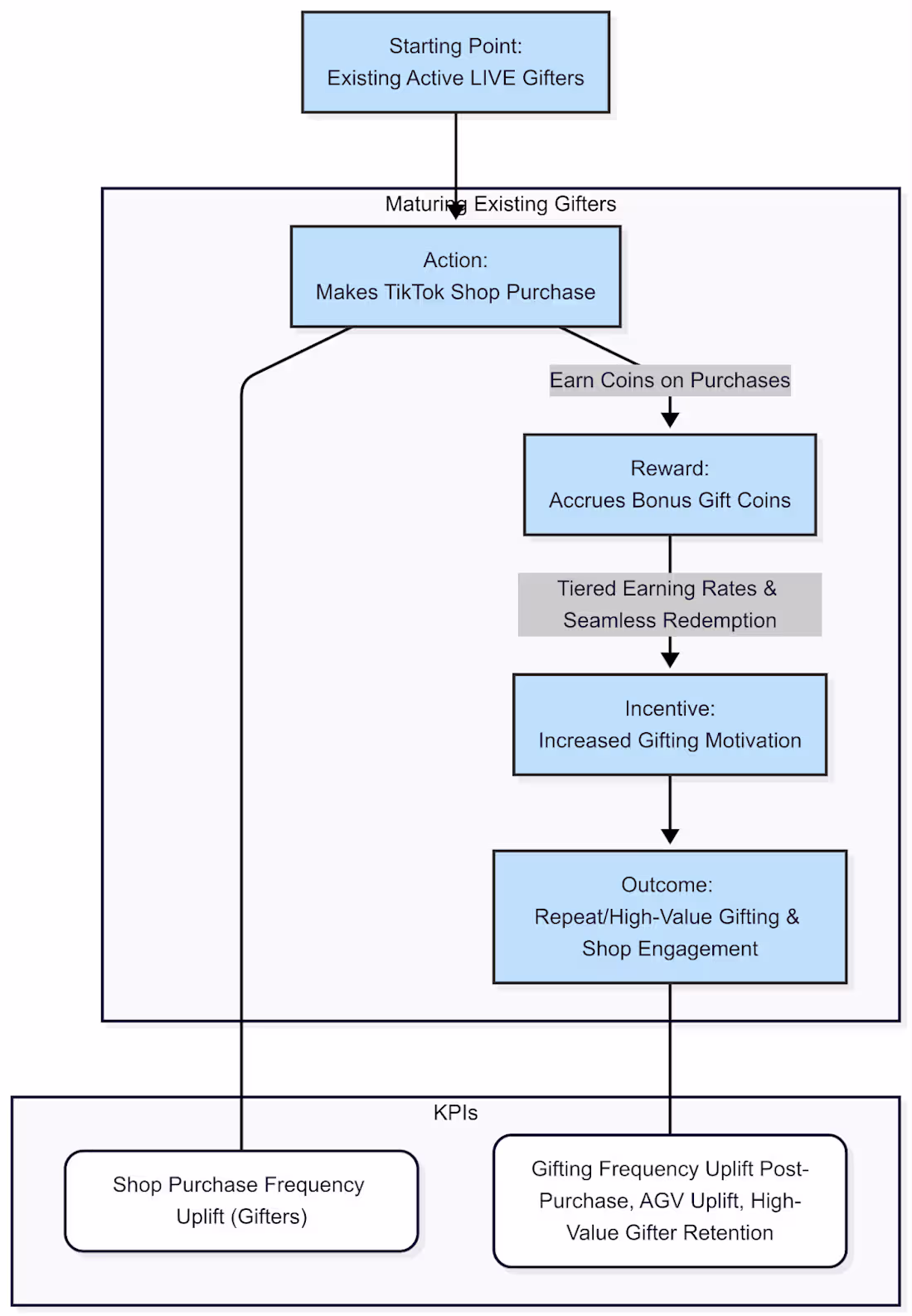 Cover image for Gifting Ecosystem Strategic Plan Development