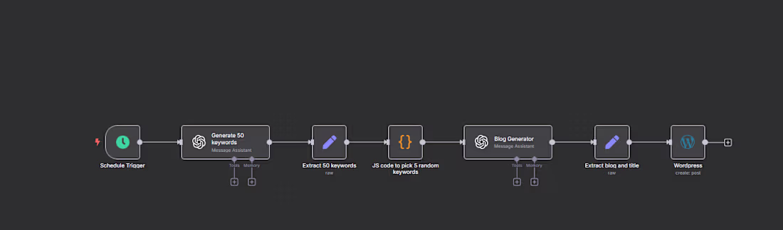 Cover image for Automated AI Blog Generation & WordPress Posting
