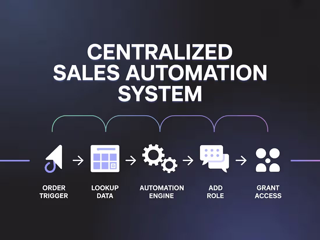 Cover image for Centralized Sales Automation System 🔍 Problem The client la...