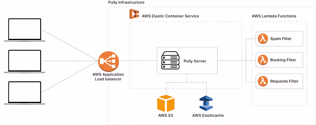 Cover image for Development of Pully - Real-time Messaging Infrastructure on AWS