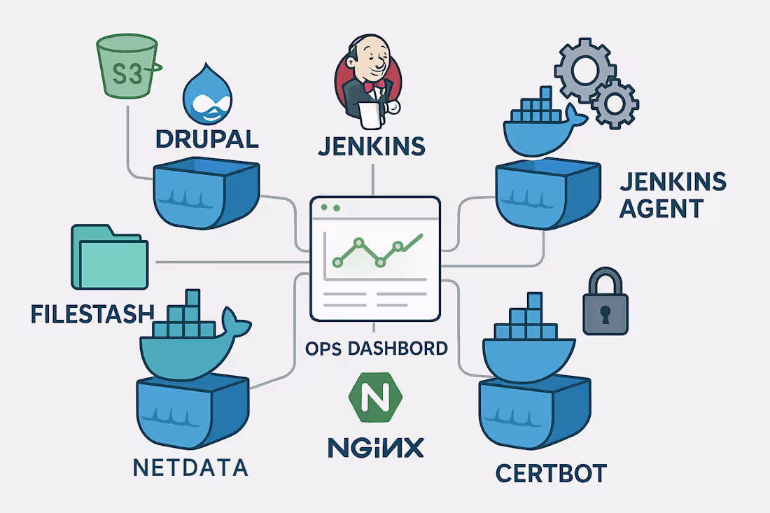 Cover image for DevOps Modernization: Containerized Operations Server