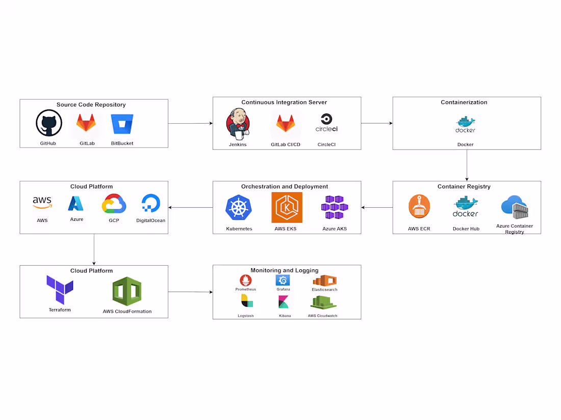 Cover image for Comprehensive Cloud CI/CD Pipeline Design and Implementation