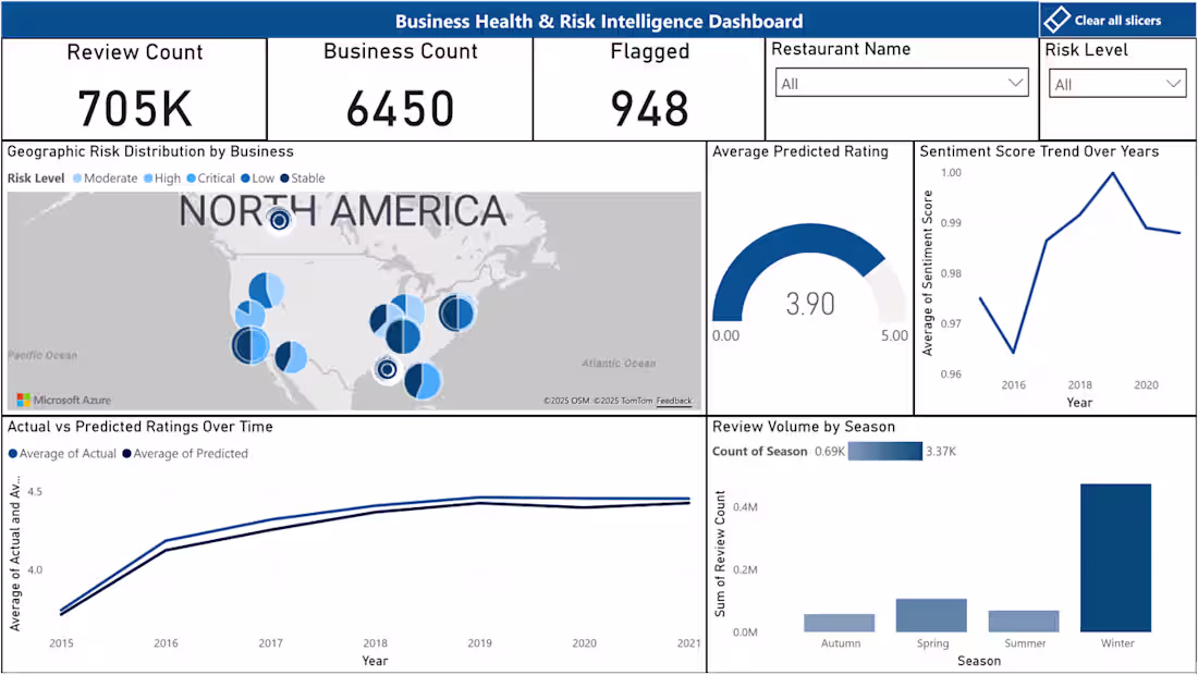 Cover image for Developed a data analytics solution