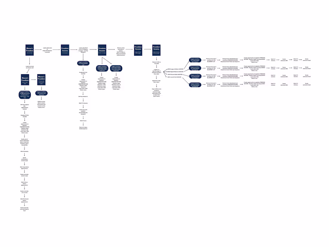 Cover image for GoHighlevel Funnel - 2 Currencies - Multi Product