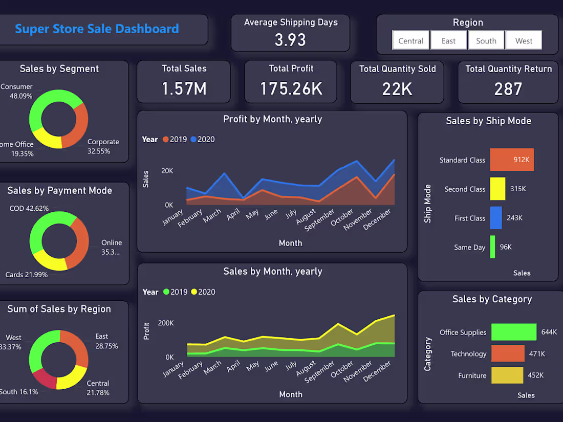 Cover image for Super Store Sales Analysis and Forecasting