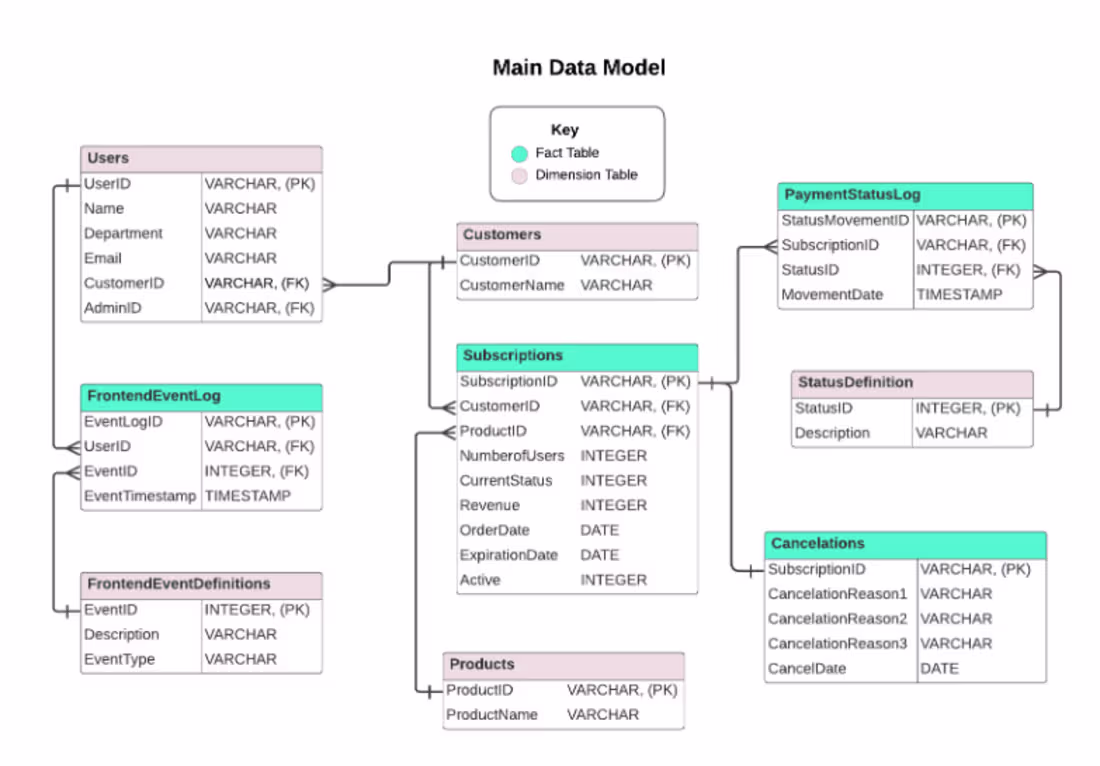 Cover image for Analysis of a Tech Product's Usage and Customer Behaviour - SQL
