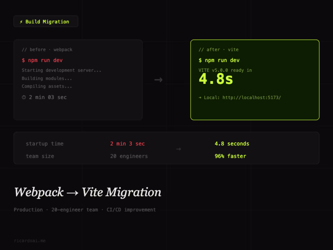 Cover image for Webpack → Vite Migration ·