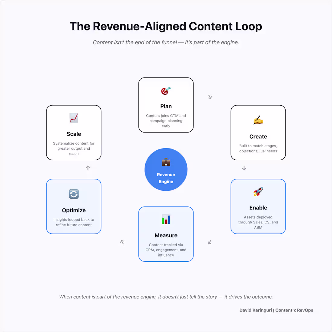 Cover image for Revenue-Aligned-Content