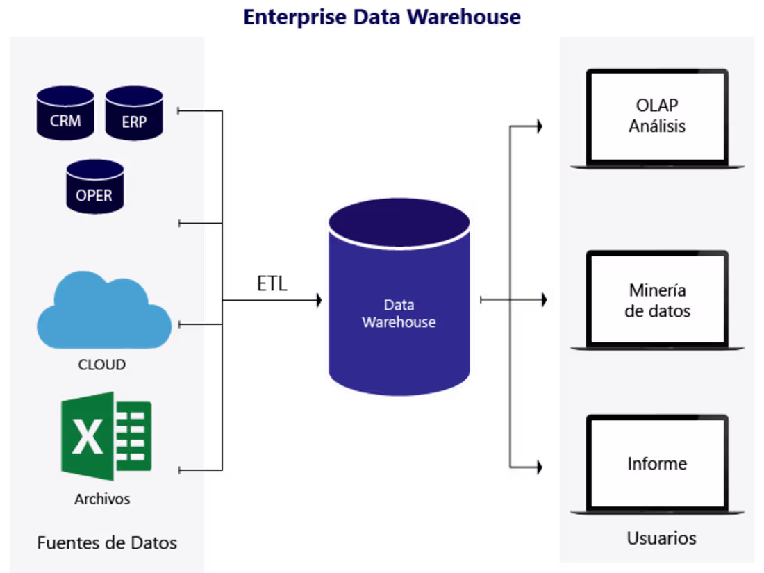 Cover image for Data Warehouse Implementation