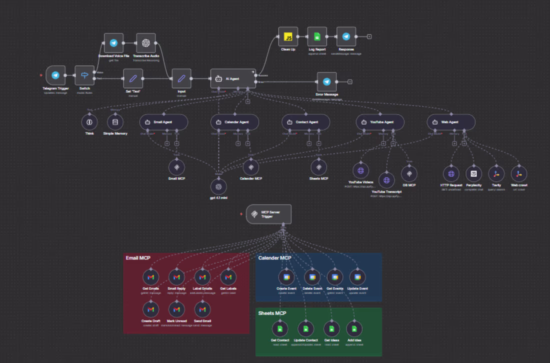 Cover image for Built my own AI agent team using n8n. Not a copy. A full upg...