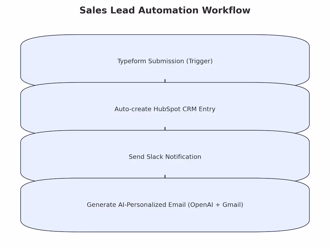 Cover image for Lead Processing Automation for SaaS Startup