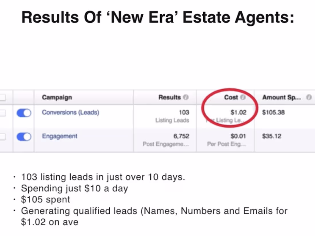 Cover image for We generated 103 leads in 11 days with Facebook ads