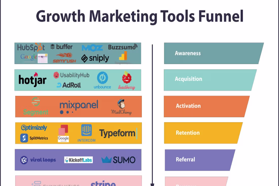 Cover image for Growth Marketing