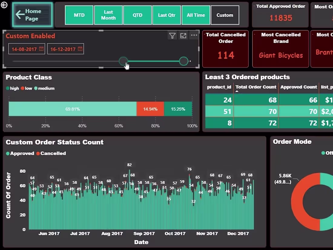 Cover image for Power BI Inventory Analysis Dashboard