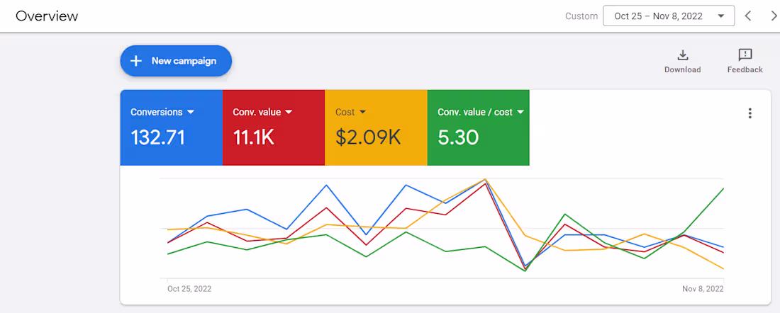 Cover image for From Strands to Success: How Mink Hair Achieved a ROAS of 5.30 
