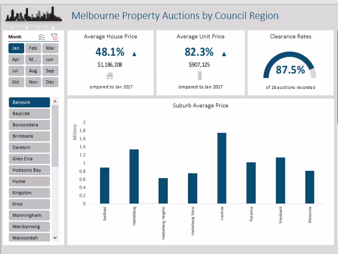 Cover image for Melbourne property auction dashboard.