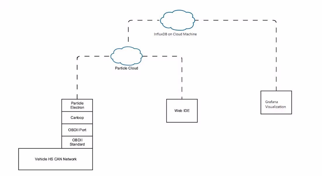 Cover image for Low-Level Schematic of Developing a Web-Based System for Rem...