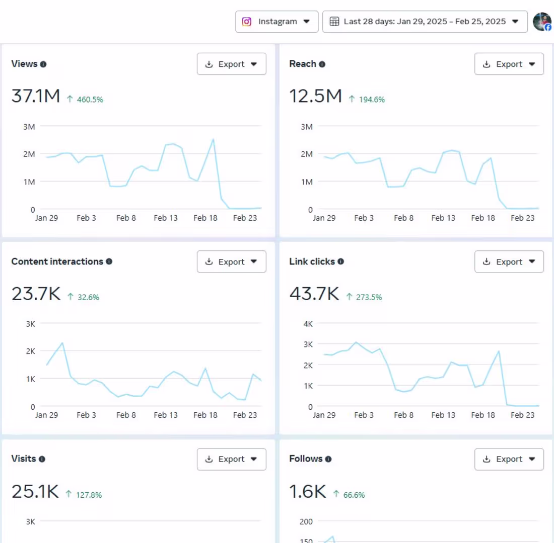 Cover image for 🚀 Performance Spotlight: Sauces Brand Sizzles on Instagram! 📸