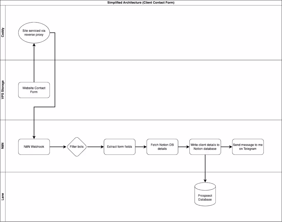 Cover image for Client Contact Form Automation with n8n, Notion & Telegram