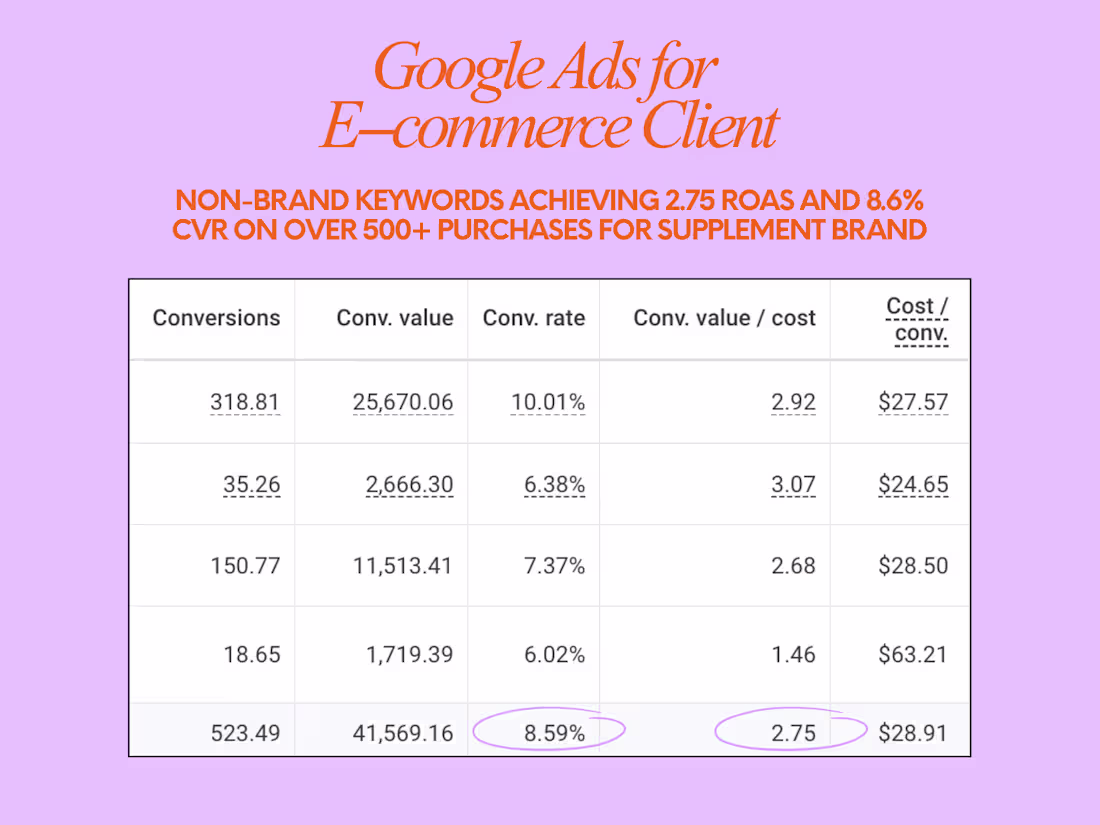 Cover image for Google Ads for D2C Supplement Brand