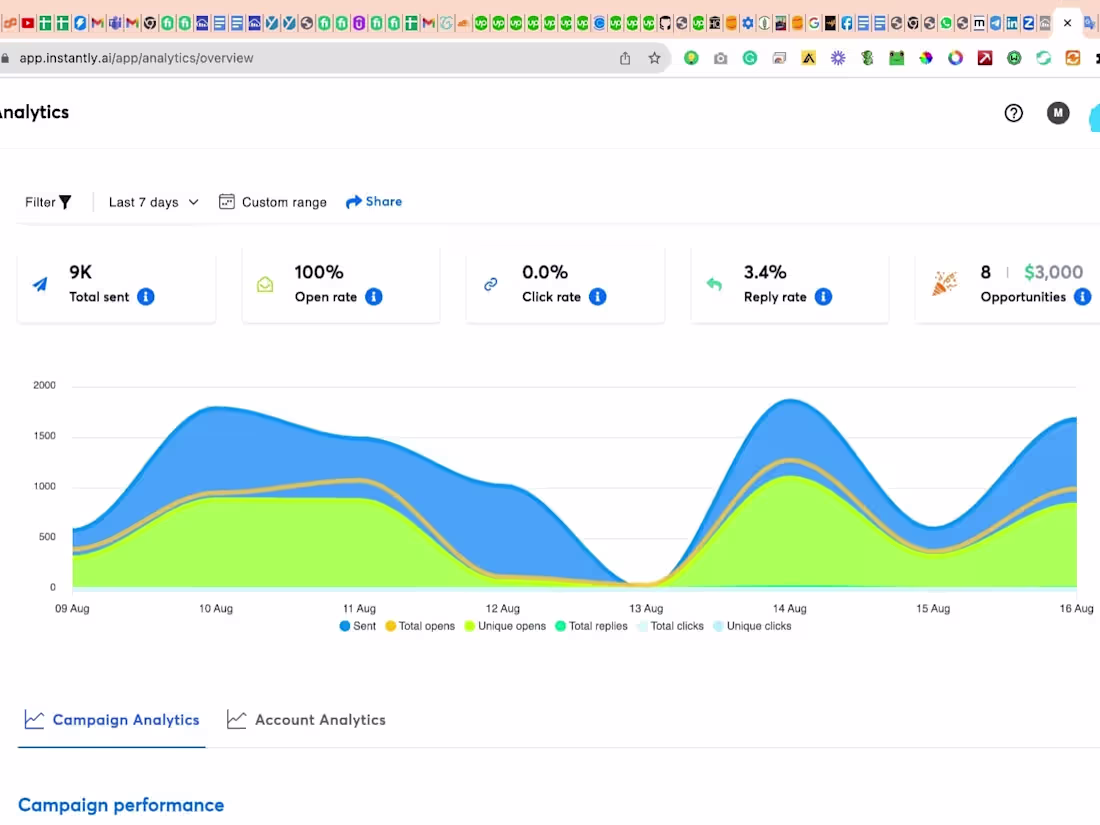 Cover image for Increasing Email Open Rates for your Email Campaign