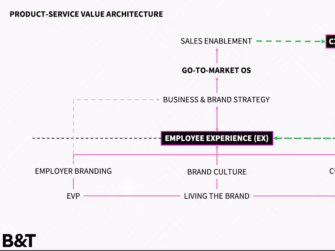 Cover image for Employer brand and employer value proposition