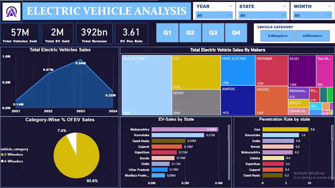 Cover image for DATA ANALYSIS: Insights On Electric Vehicles Launch In India