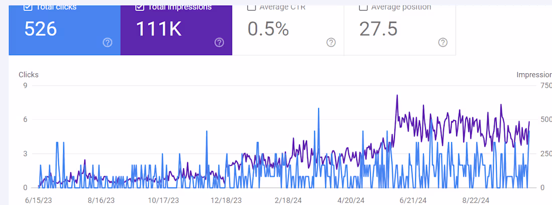 Cover image for Driving Quality Traffic to increase Leads on Insurance Website
