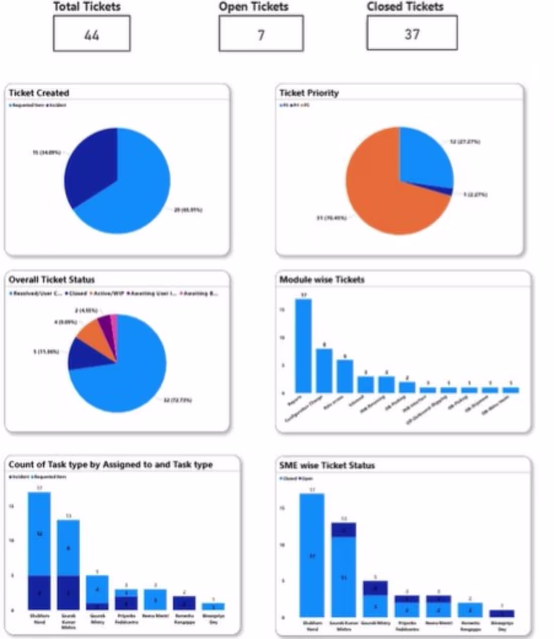 Cover image for Power BI Dashboard