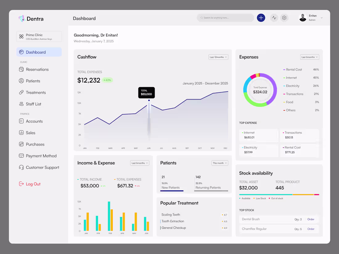 Cover image for UI/UX Dashboard Design For Dentra Clinic 