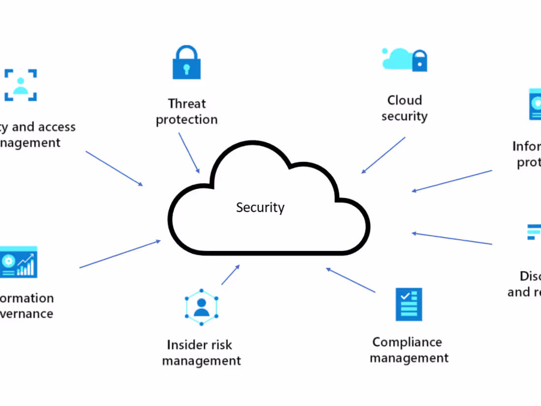 Cover image for Secure and Scalable Network Architecture in Azure