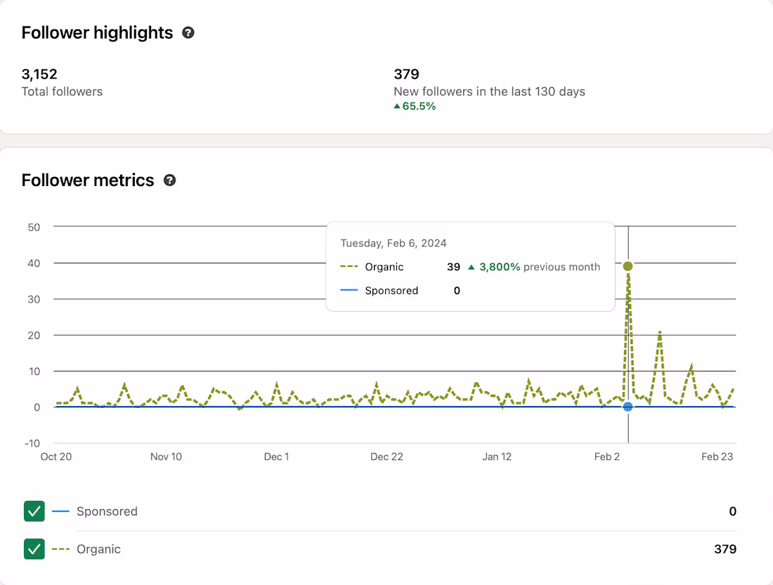 Cover image for Boosting Linguidoors Presence on LinkedIn (Organically)