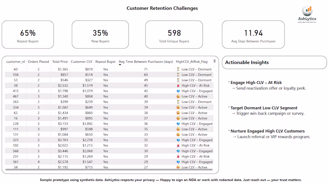 Cover image for Customer Retention Challenges