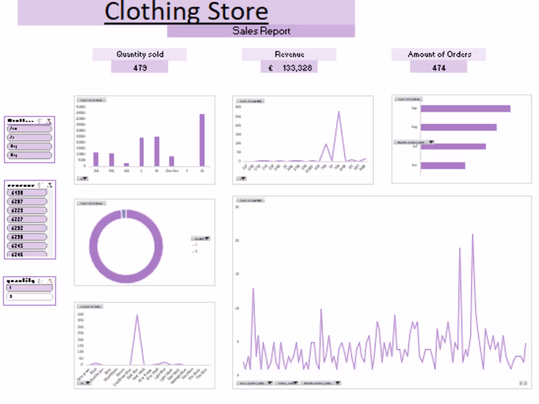 Cover image for Clothing Store Sales analysis