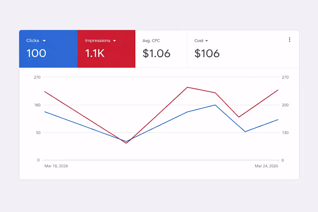 Cover image for 100 clicks for $106.
Most people