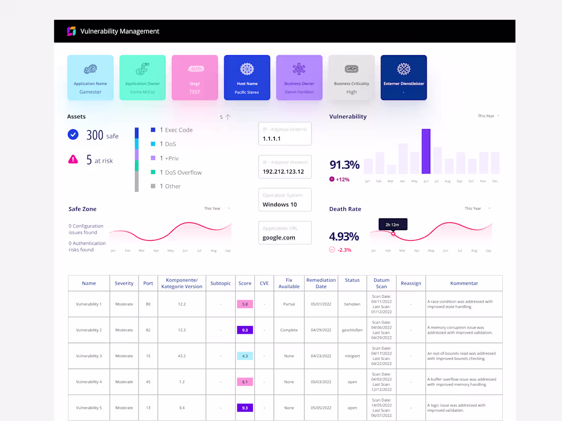 Cover image for Dashboard for Vulnerability Assessment