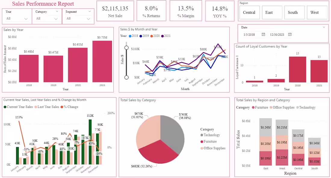 Cover image for Developed a Sales Performance Dashboard
