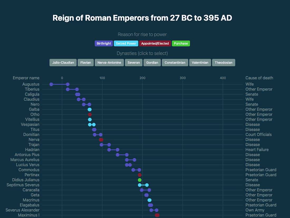 Cover image for Reign of Roman Emperors from 27 BC to 395 AD