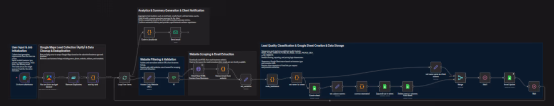 Cover image for AI-Powered Lead Generation & Qualification Automation