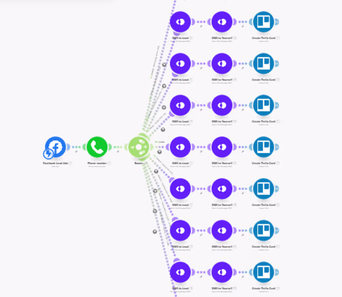 Cover image for Facebook to Openphone to Trello