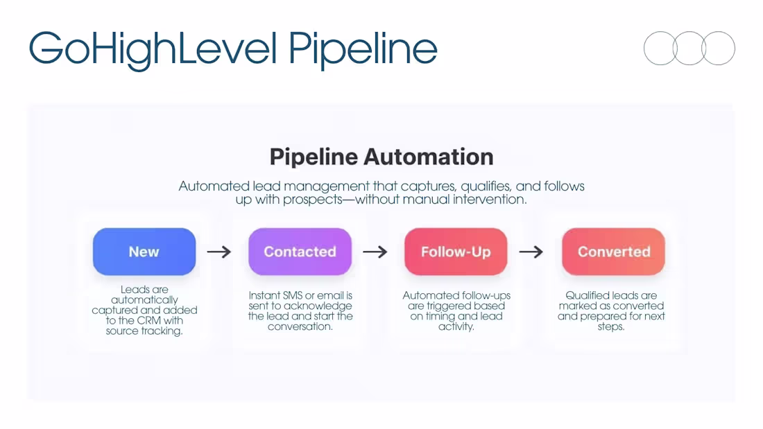 Cover image for Built an automated lead management