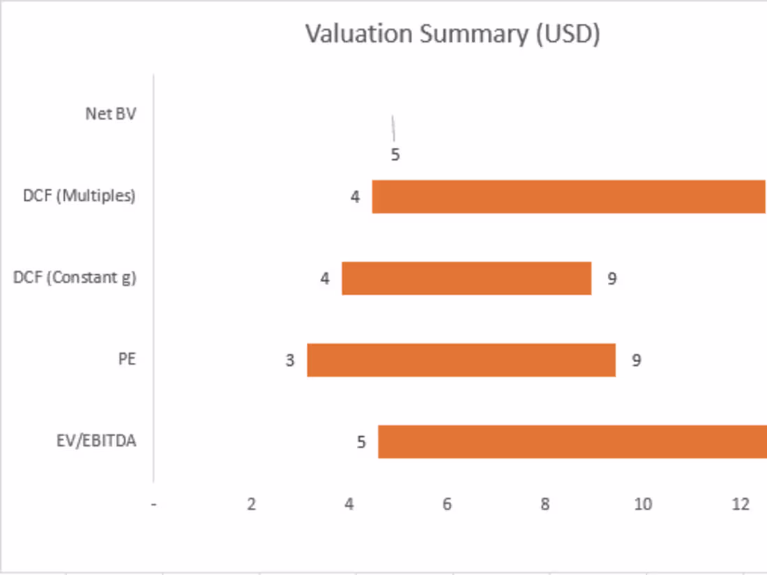 Cover image for Business Valuation and Financial Forecasting