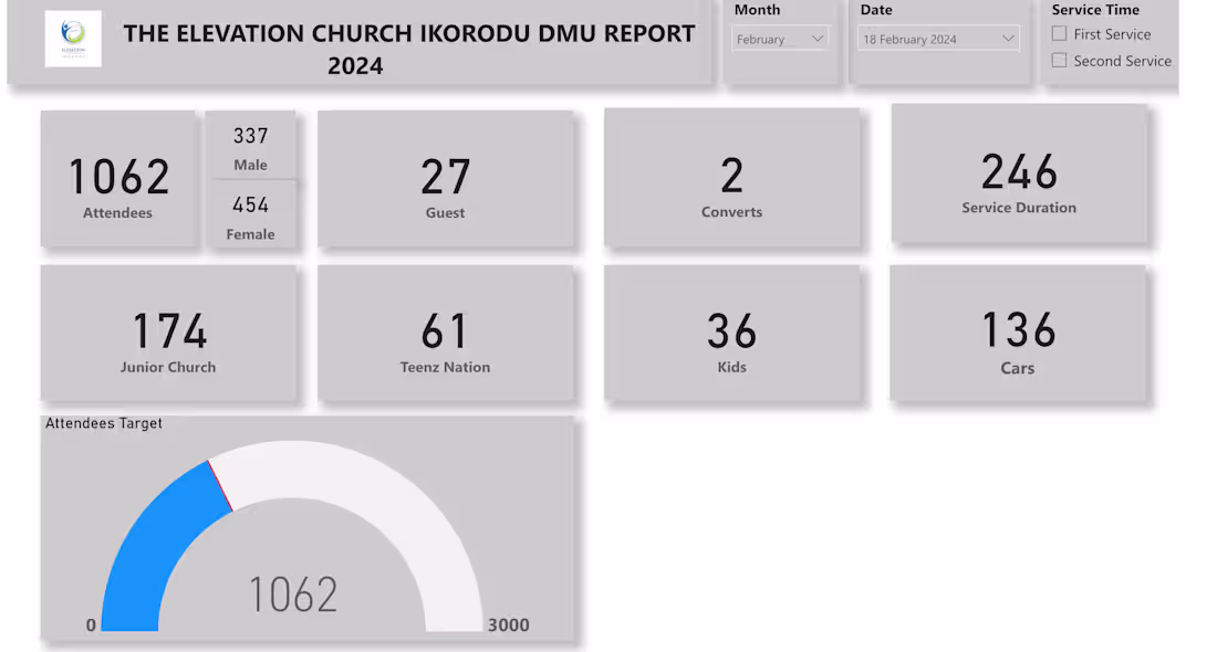 Cover image for A performance Dashboard for a religious Body