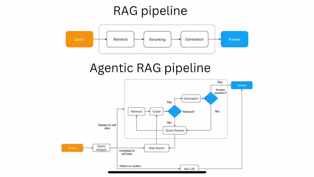 Cover image for RAG Application Flow