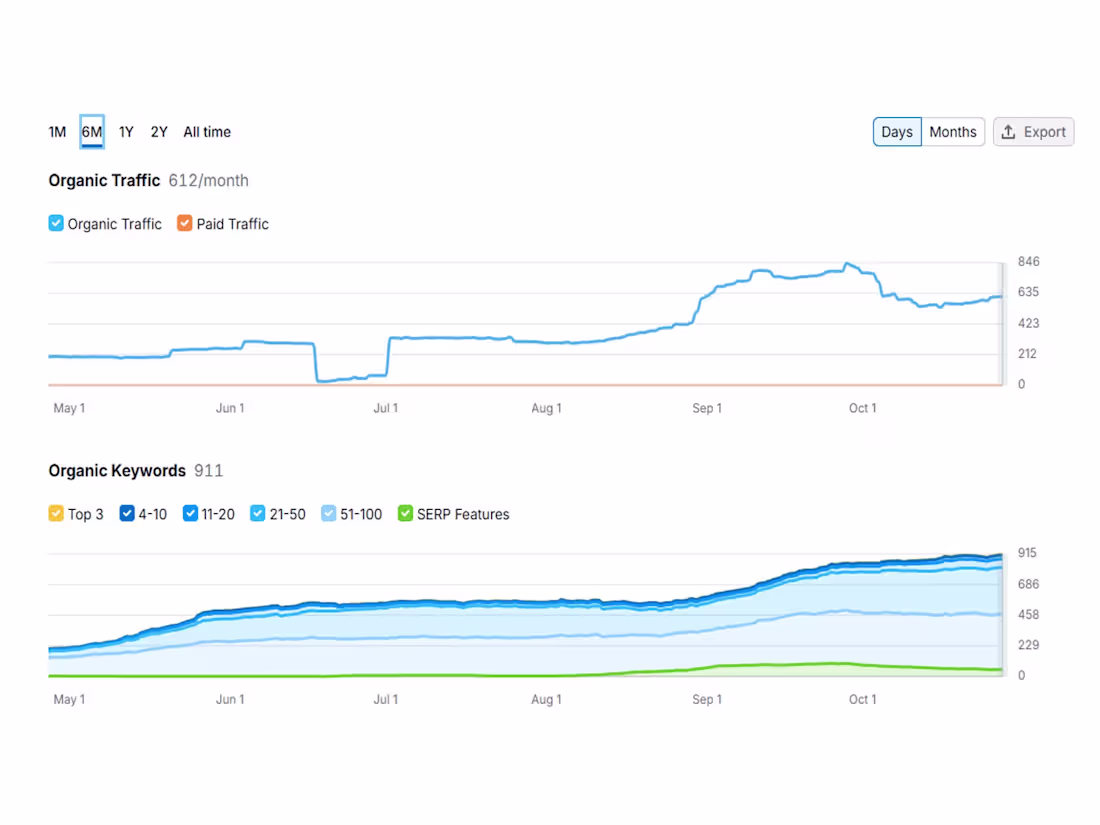 Cover image for Local SEO & Website Redesign | BK Dental