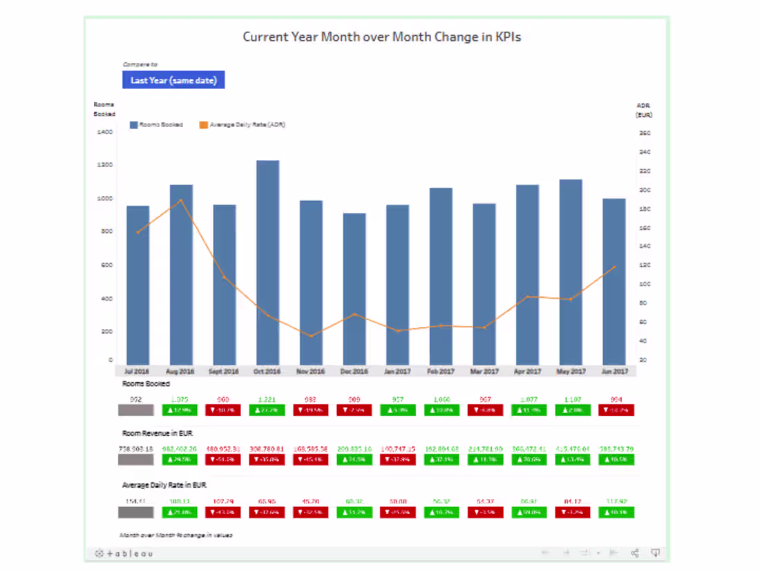 Cover image for KPI Analysis