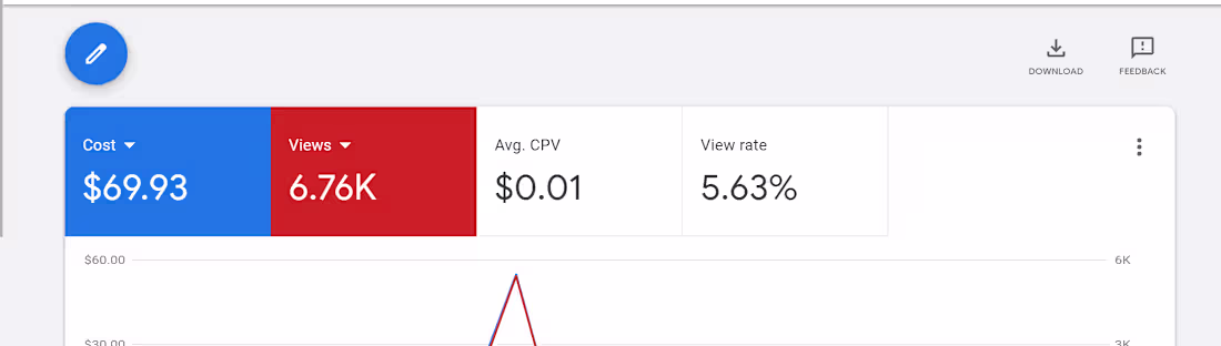 Cover image for DMLC success story | Youtube video ads