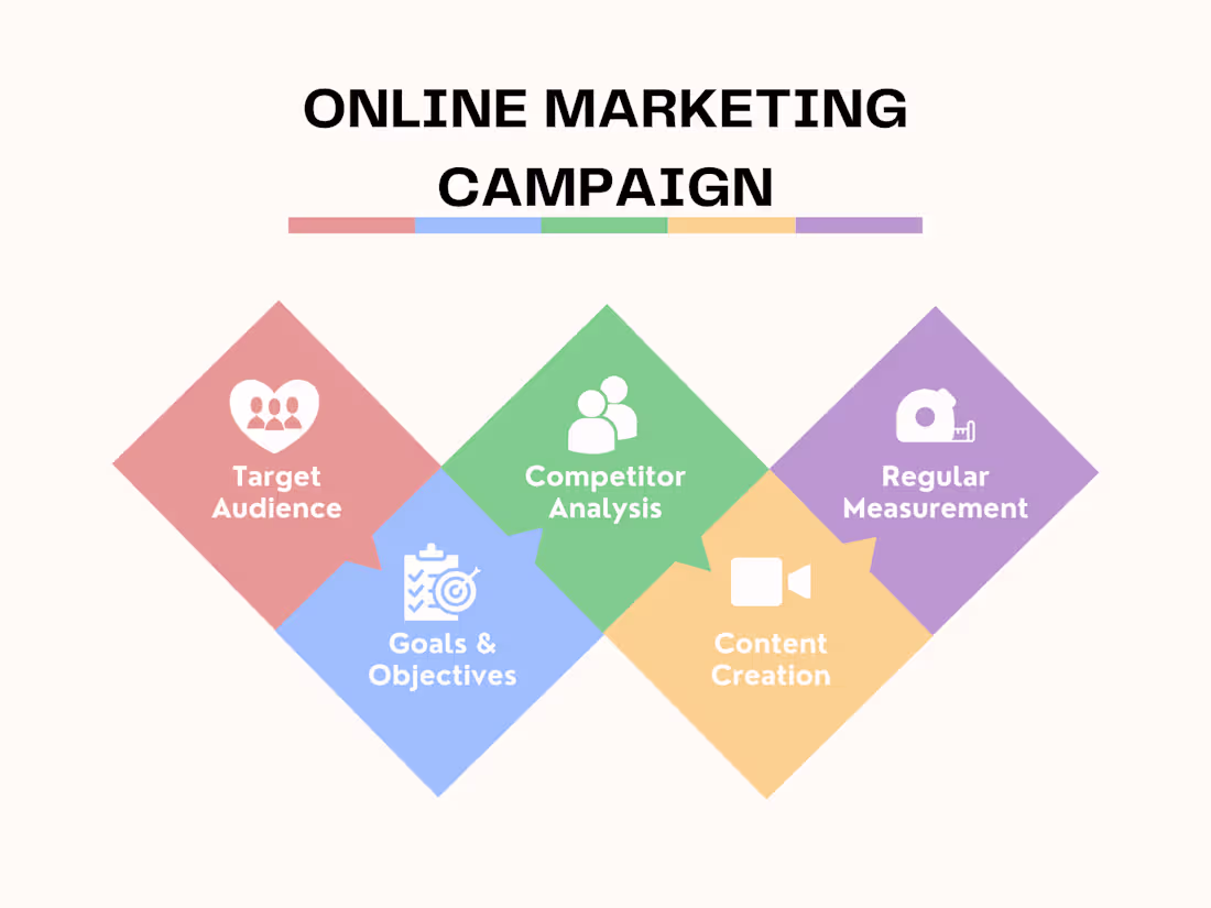Cover image for Online Marketing Campaign Setup
