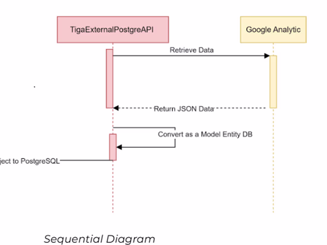 Cover image for GA4 to PostgreSQL Data Pipeline Validation & Analytics As Mi...