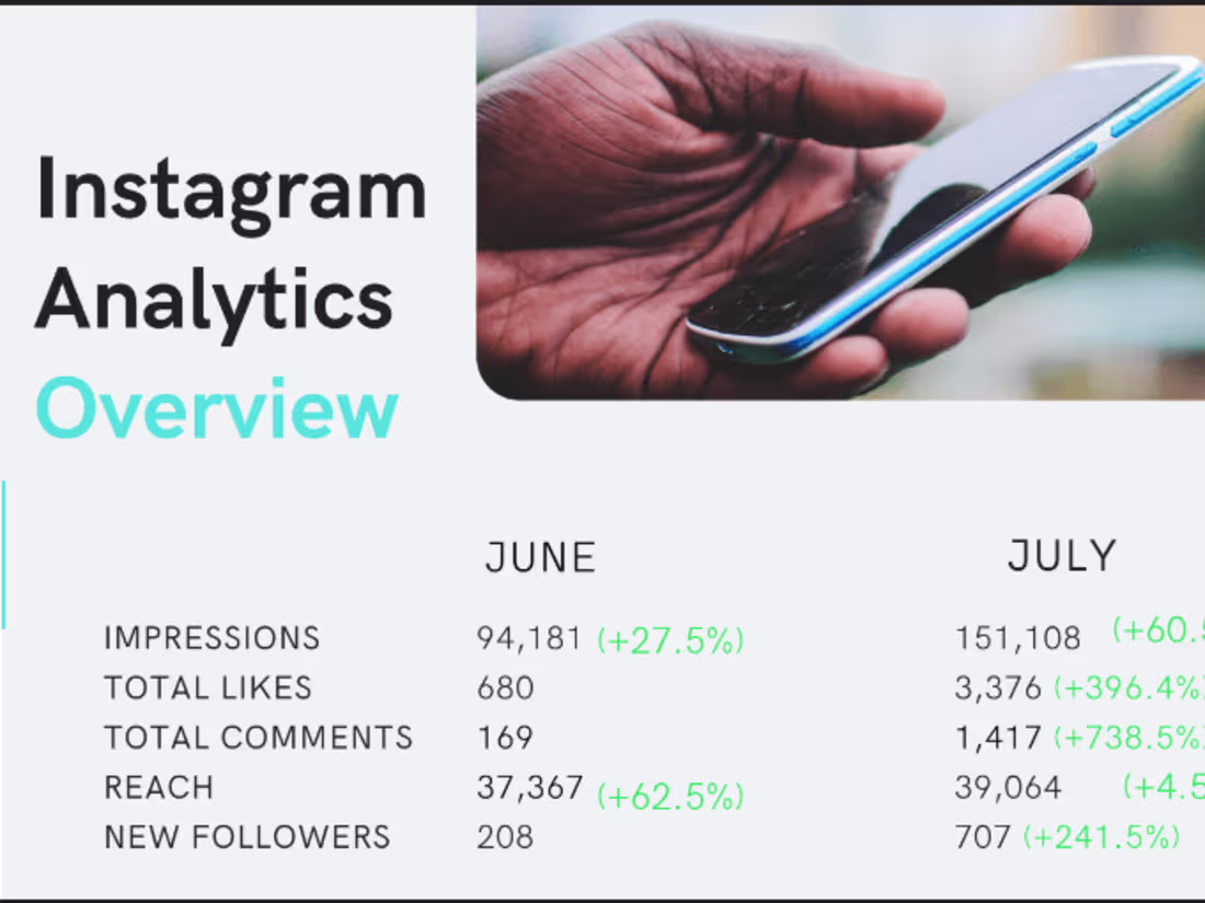 Cover image for Boosting Social Media Engagement for a Baking Brand
